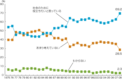 【図1　社会貢献意識の推移】